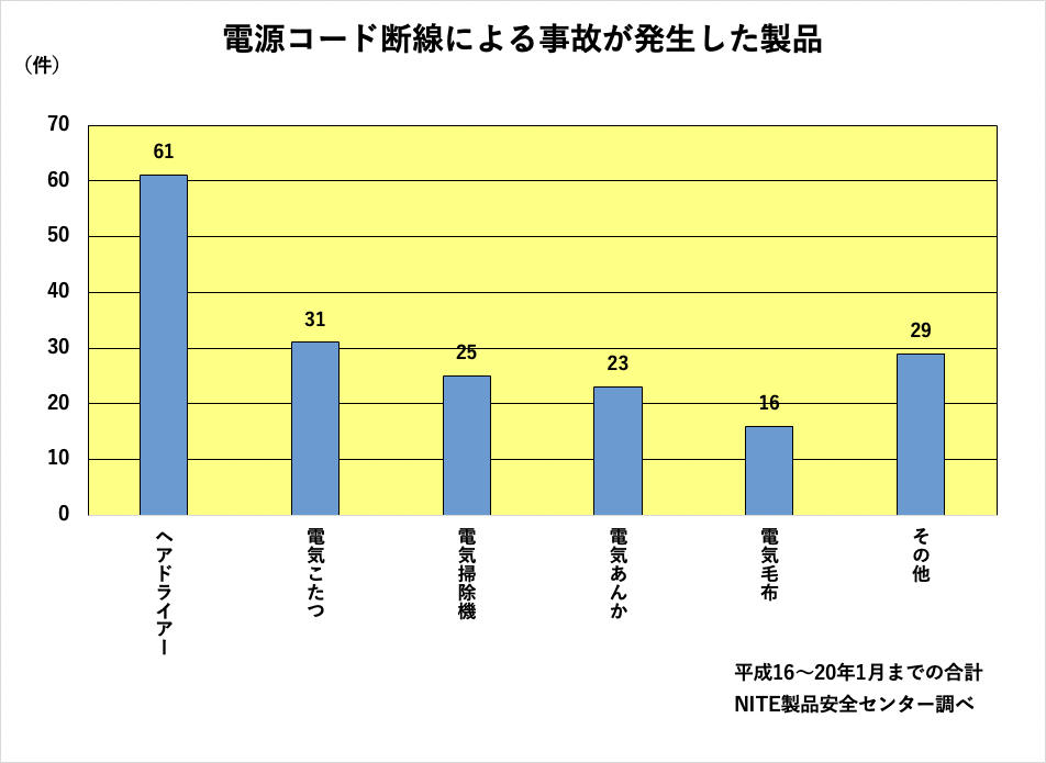 電源コード断線による事故が発生した製品