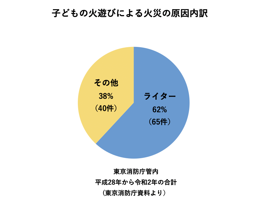 子どもの火遊びによる火災の原因内訳