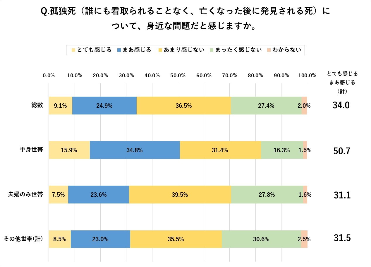 孤独死（誰にも看取られることなく、亡くなった後に発見される死）について、身近な問題だと感じますか