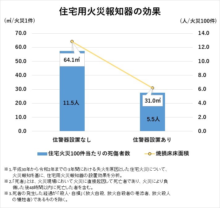 住宅用火災報知器の効果