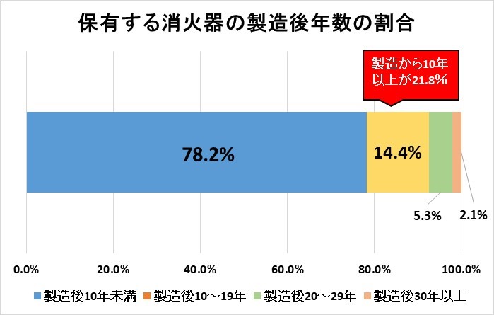 保有する消火器の製造年