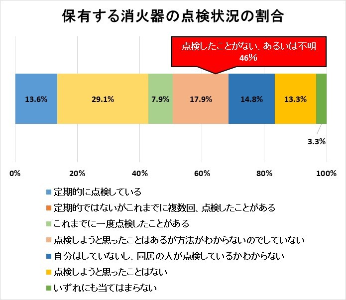 保有する消火器の点検状況