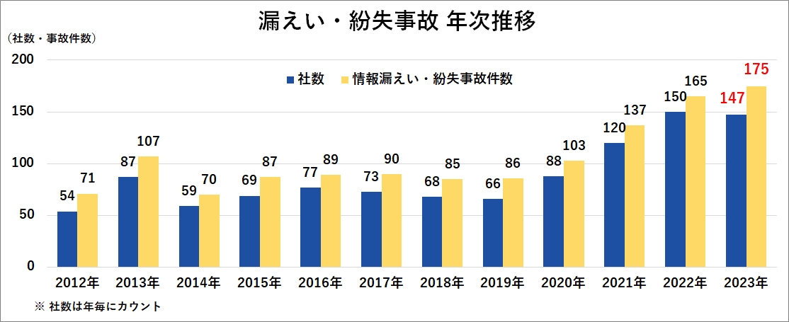 漏えい・紛失事故 年次推移