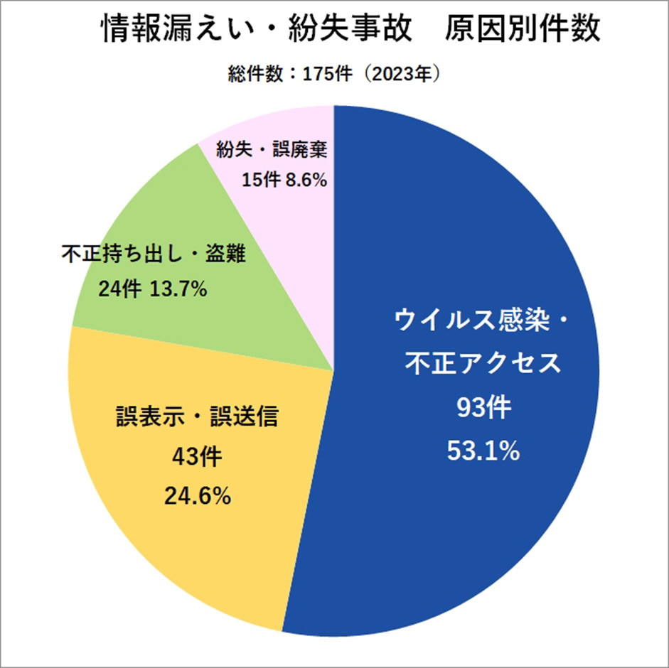情報漏えい・紛失事故 原因別件数