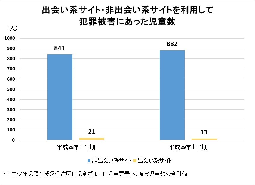 出会い系サイト・非出会い系サイトを利用して犯罪被害にあった児童数