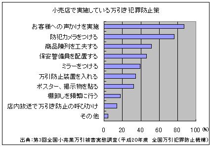小売店で実施している万引き犯罪防止策