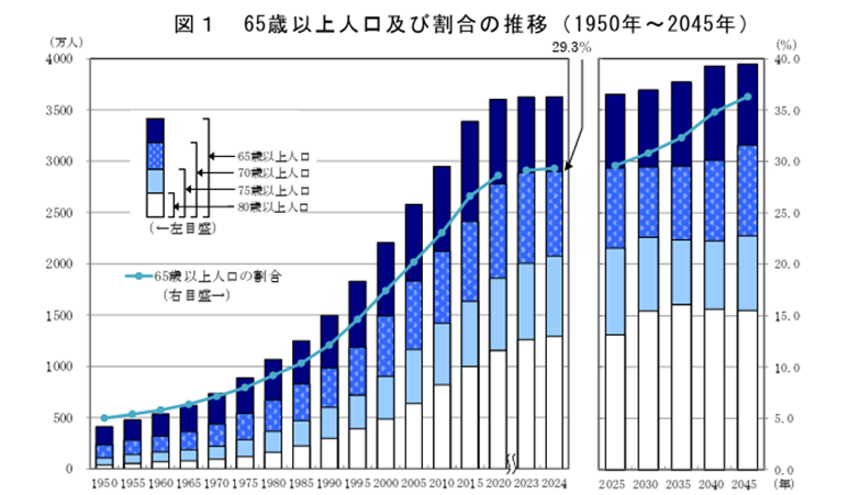 高齢者人口及び割合の推移