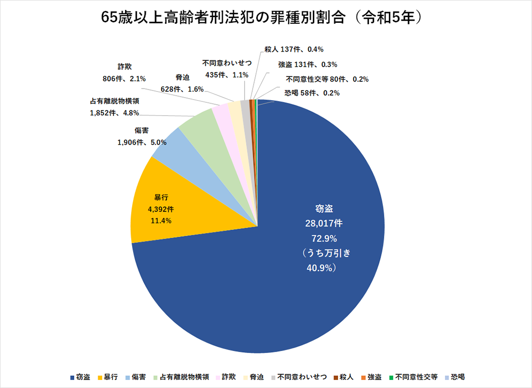 65歳以上高齢者刑法犯の罪種別割合