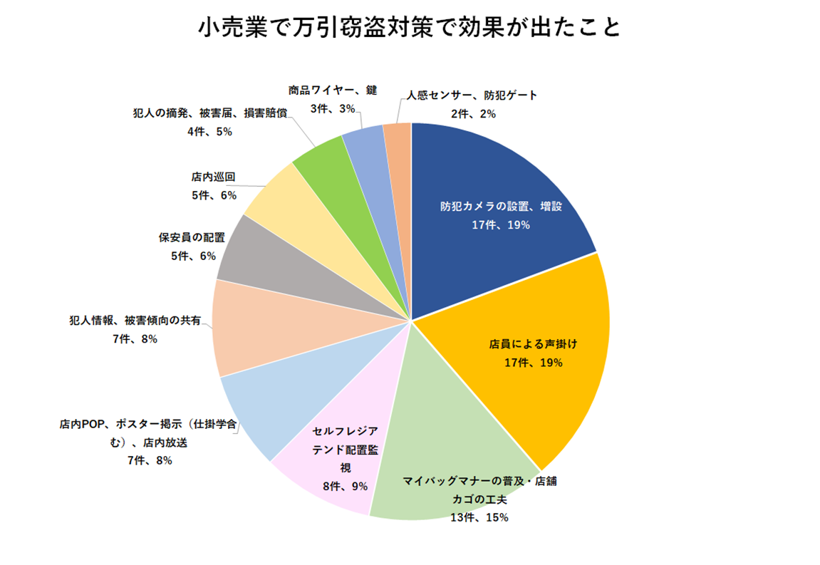 小売店で実施している万引き犯罪防止策