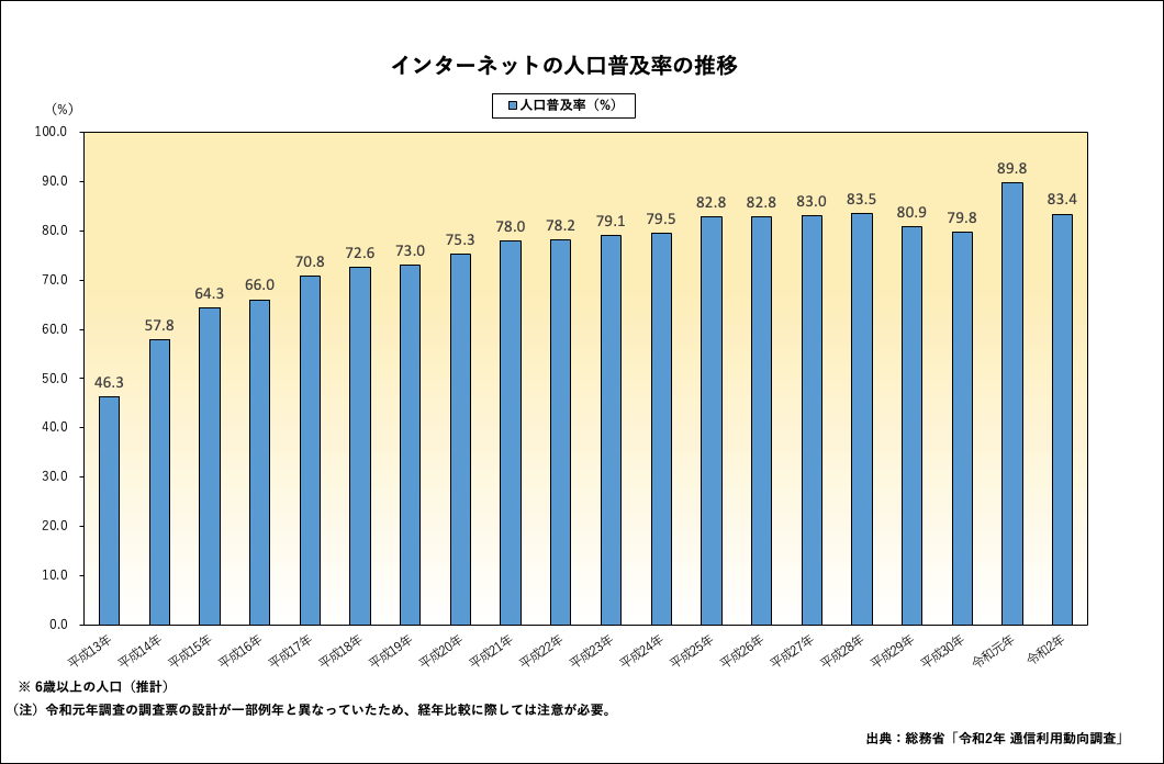 インターネットの人口普及率の推移