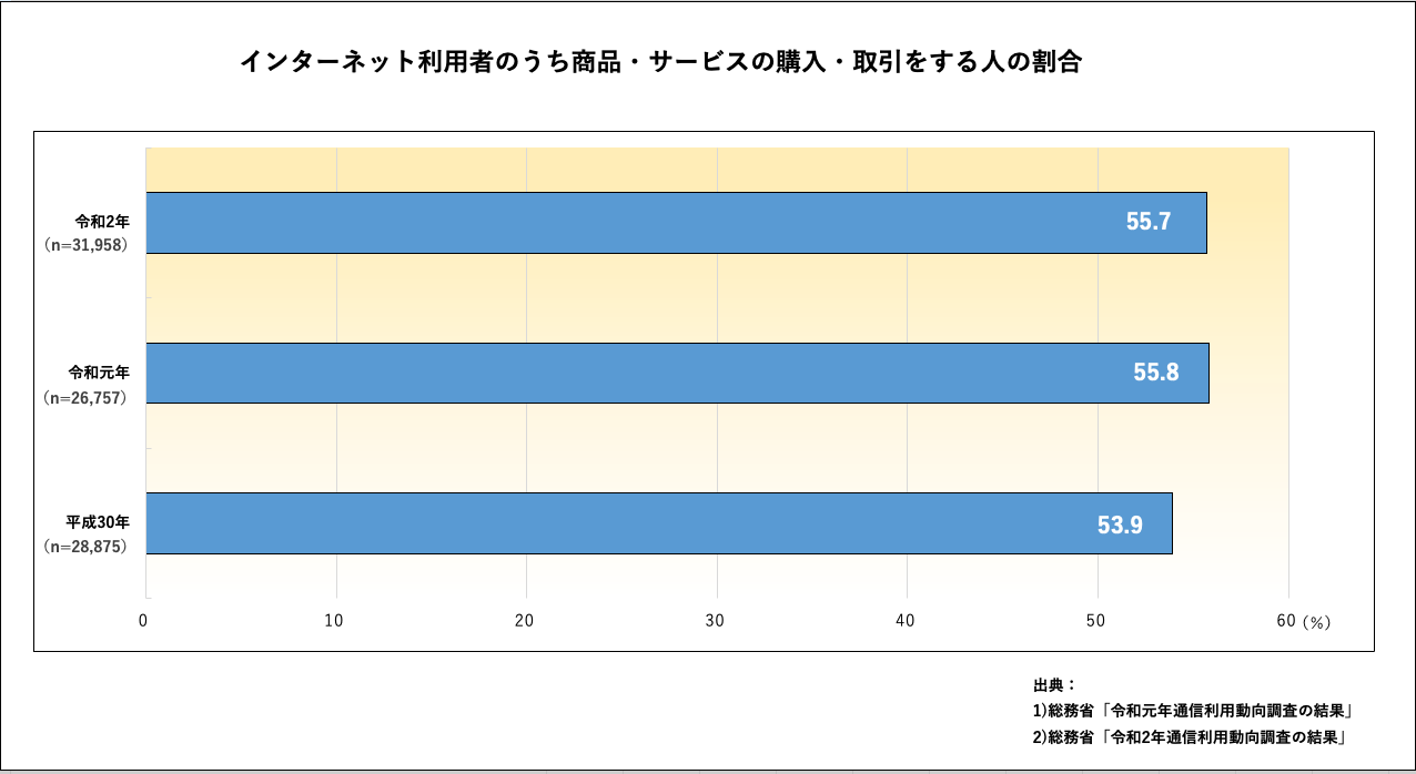 インターネット利用者のうち商品・サービスの購入・取引をする人の割合