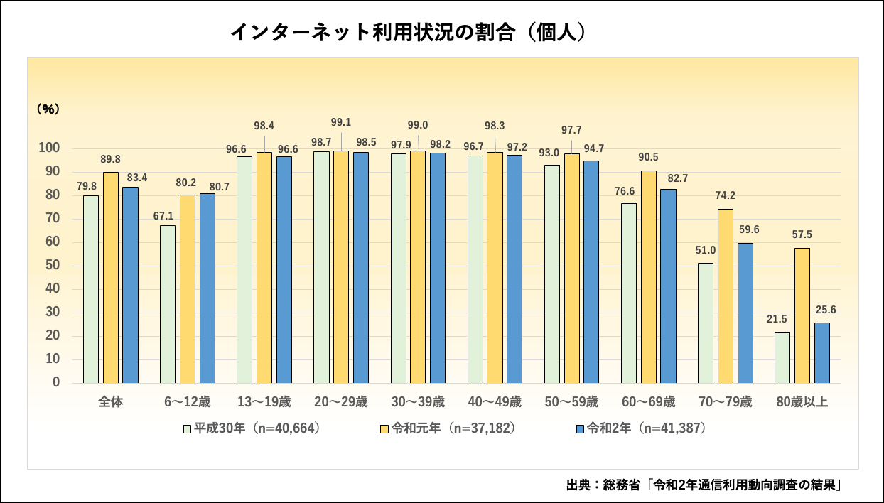 インターネット利用状況の割合（個人）