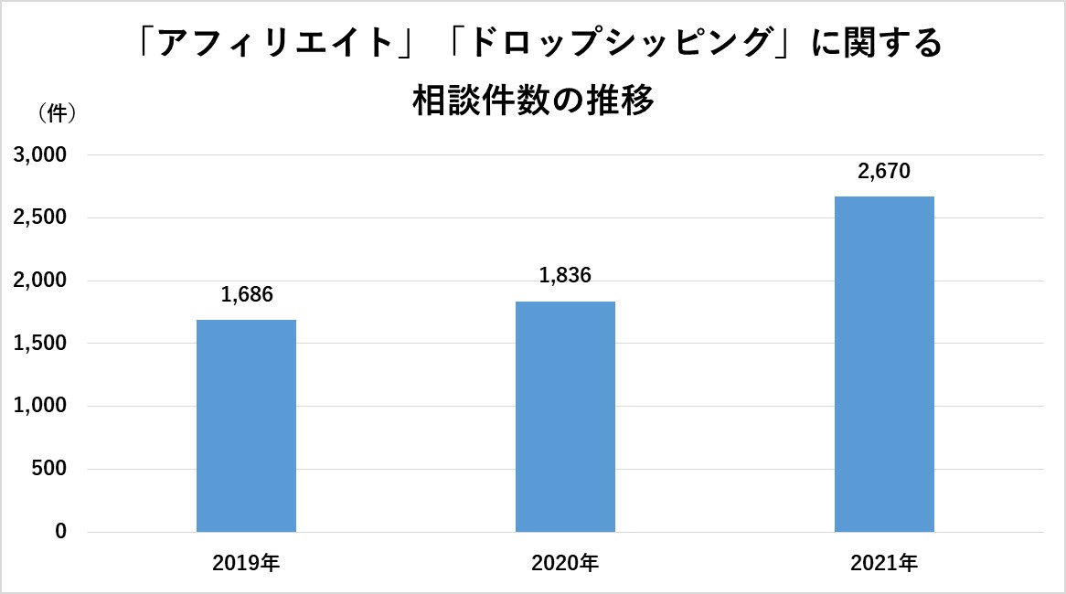 「アフィリエイト」「ドロップシッピング」に関する相談件数の推移