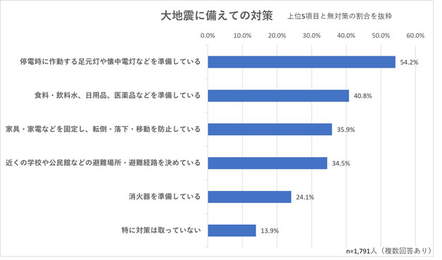 大地震に備えて取っている対策