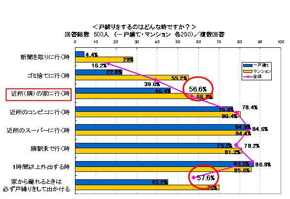 戸締りをするのはどんな時ですか?