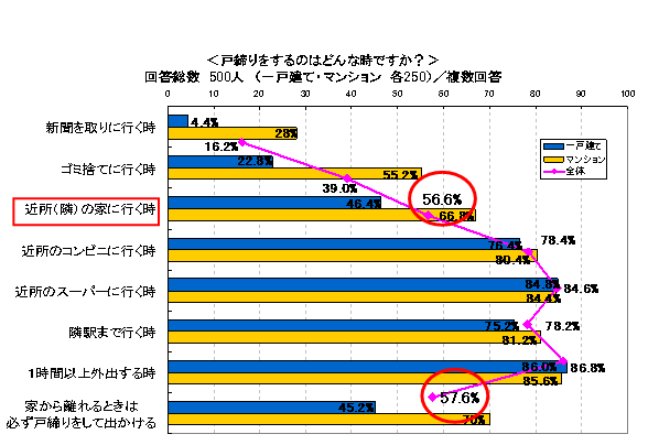 戸締りをするのはどんな時ですか？