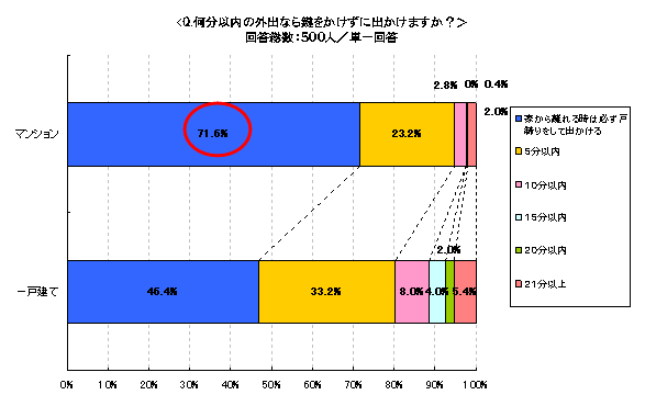 何分以内の外出なら鍵をかけずに出かけますか？