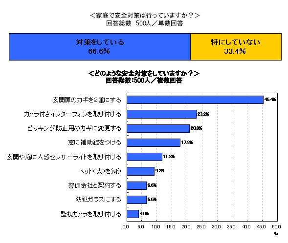 家庭で安全対策は行っていますか？