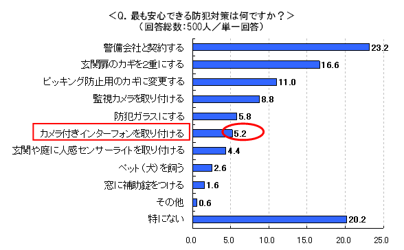 最も安心できる防犯対策は何ですか？