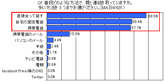 普段どのような方法で、親と連絡を取っていますか。