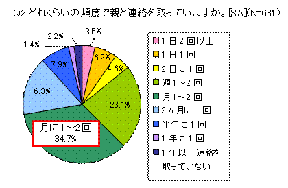 どれくらいの頻度で親と連絡を取っていますか。