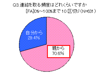 連絡を取る頻度はどれくらいですか