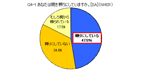 あなたは親を頼りにしていますか