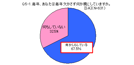 毎年、あなたは毎年欠かさず何か親にしていますか。