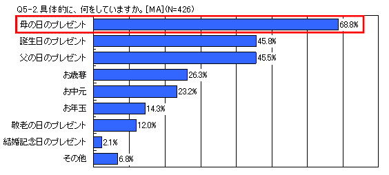 具体的に、何をしていますか。