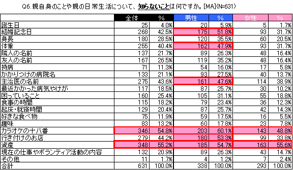 親自身のことや親の日常生活について、知らないことは何ですか。