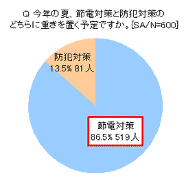 今年の夏、節電対策と防犯対策のどちらに重きを置く予定ですか。