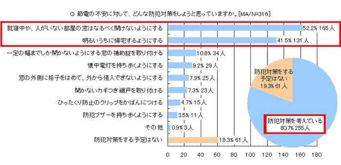 節電の不安に対して、どんな防犯対策をしようと思っていますか。