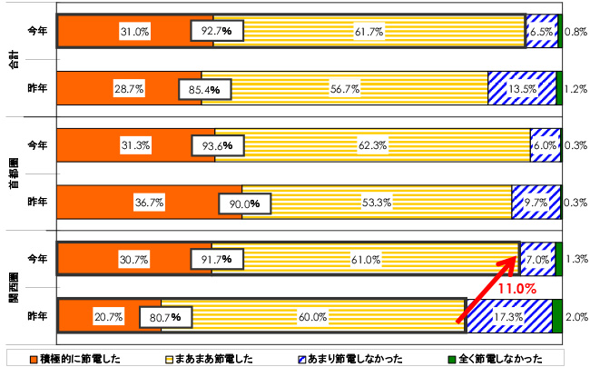 Q1. あなたは昨年節電しましたか。また、今年節電する予定はありますか。