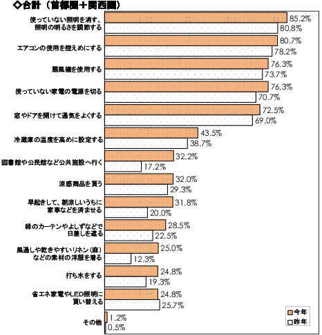 Q3. 今年、あなたの家庭ではどのような節電対策をしようと思いますか。