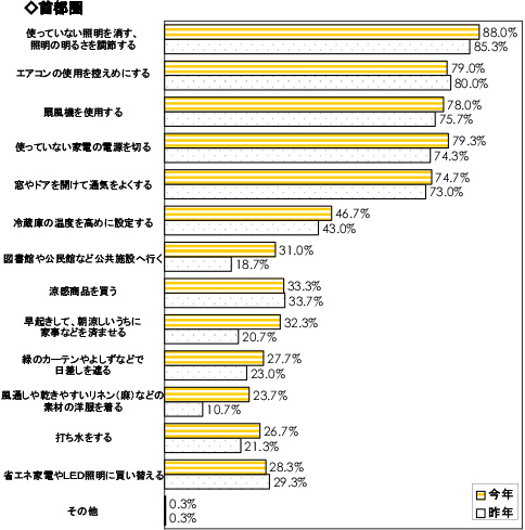 Q3. 今年、あなたの家庭ではどのような節電対策をしようと思いますか。