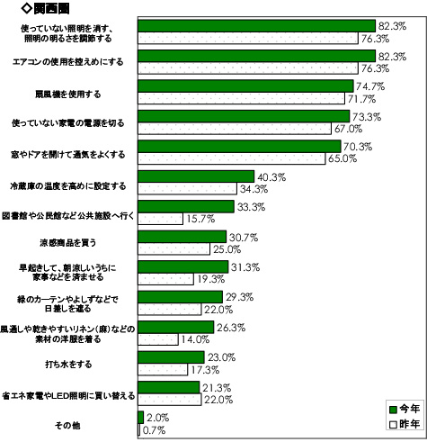 Q3. 今年、あなたの家庭ではどのような節電対策をしようと思いますか。