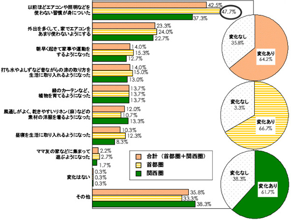 Q4. 昨年、節電に取り組んだことで、生活にどのような変化がありましたか。