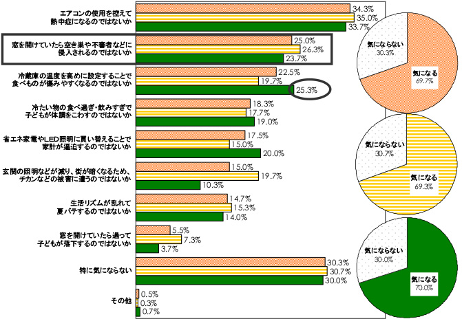 Q5. 節電をしていてどんなことが気になりましたか。