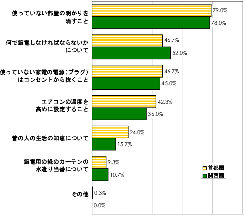 Q7. 今年の夏の節電対策について、子どもとどんなことを話し合いたいですか。