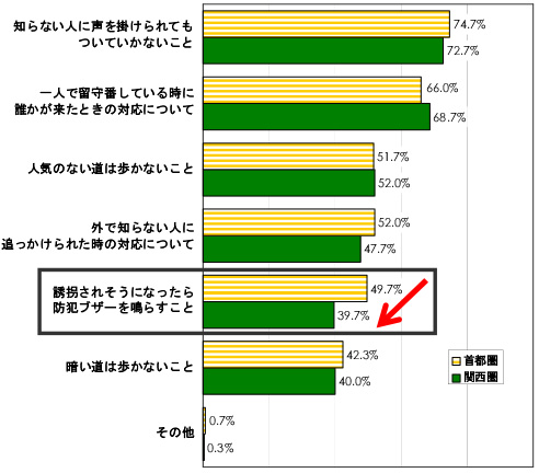 Q8. 今年の夏の防犯対策について、子どもとどんなことを話し合いたいですか。