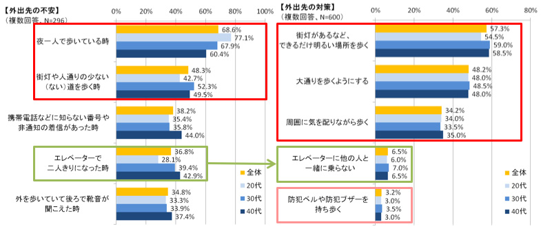 外出先の不安・対策