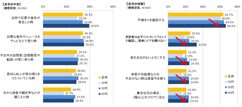自宅の不安・対策
