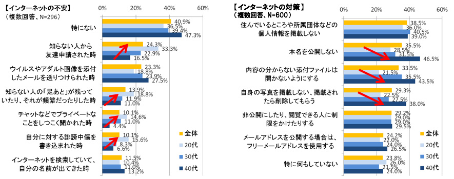 インターネットの不安・対策