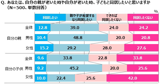 あなたは、自分の親が老いた時や自分が老いた時、子どもと同居したいと思いますか