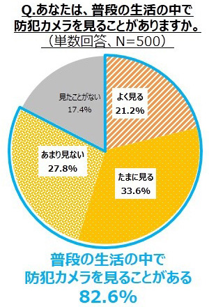 防犯カメラに関する意識調査 Alsok