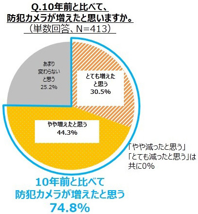 防犯カメラに関する意識調査 Alsok