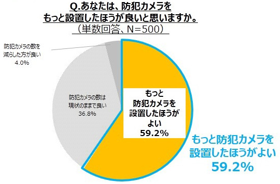 防犯カメラに関する意識調査 Alsok