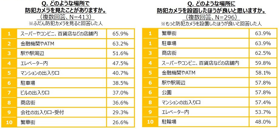 防犯カメラに関する意識調査 Alsok