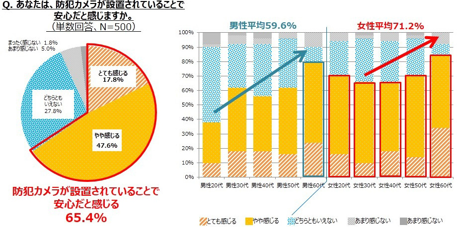 防犯カメラに関する意識調査 Alsok