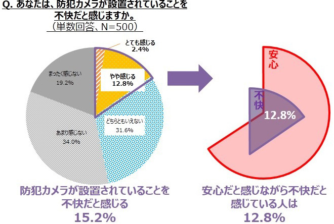 防犯カメラに関する意識調査 Alsok